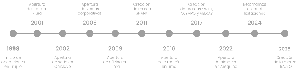 Línea de Tiempo Huemura
